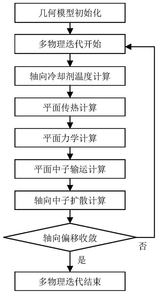 Floating grid-based nuclear-thermal-mechanical multi-physical coupling calculation method