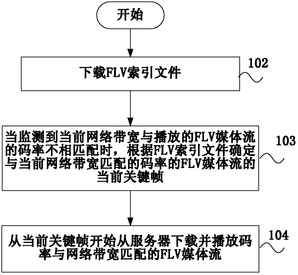 Method, client side and system for self-adaptive playing of FLV (flash video) media streams