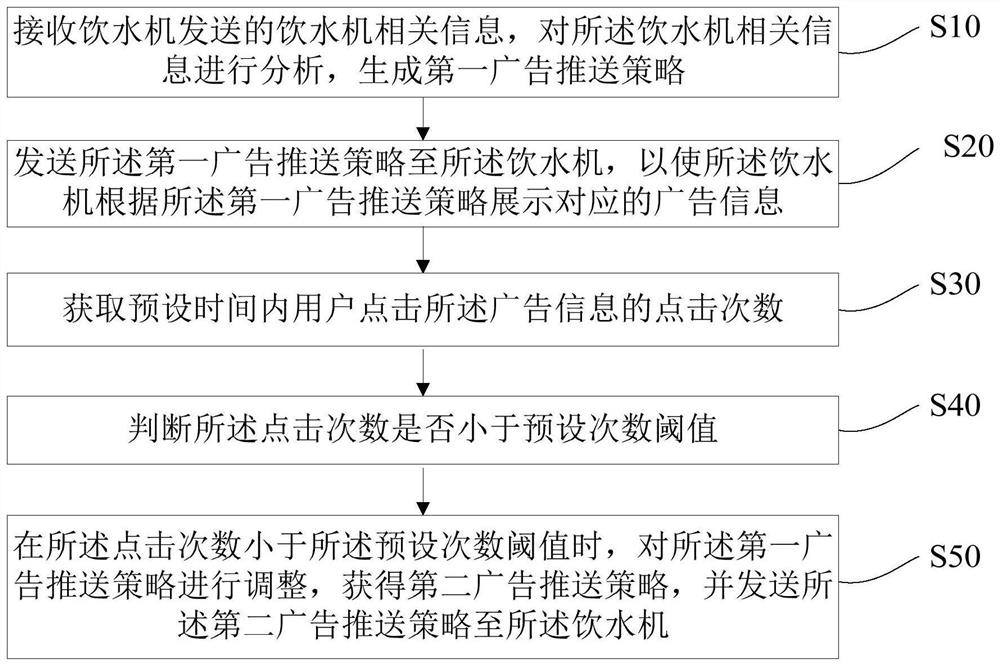 Advertisement pushing method, device and equipment based on water dispenser terminal and storage medium