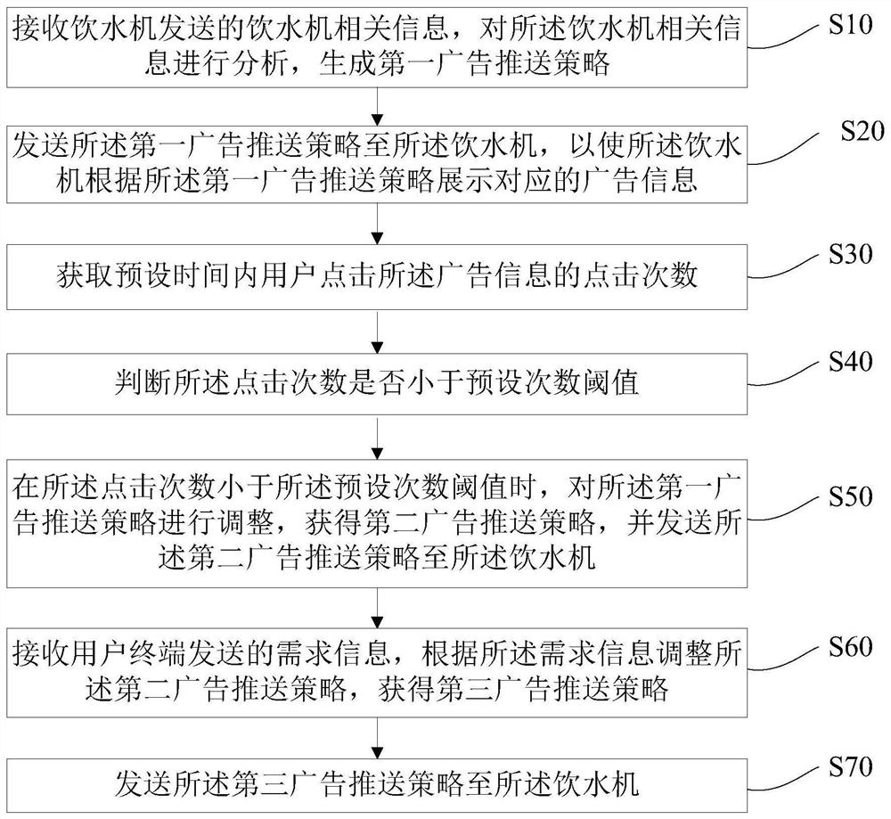 Advertisement pushing method, device and equipment based on water dispenser terminal and storage medium