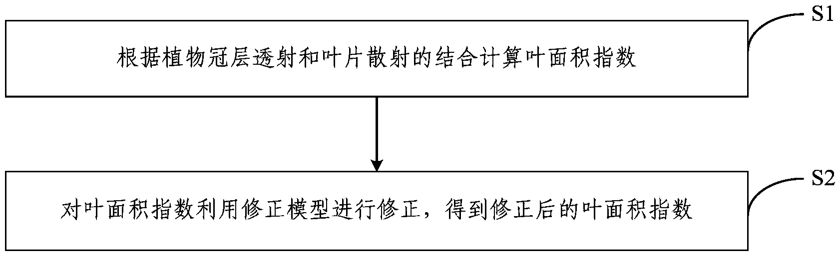 Rapid lossless measuring method for cotton leaf area index