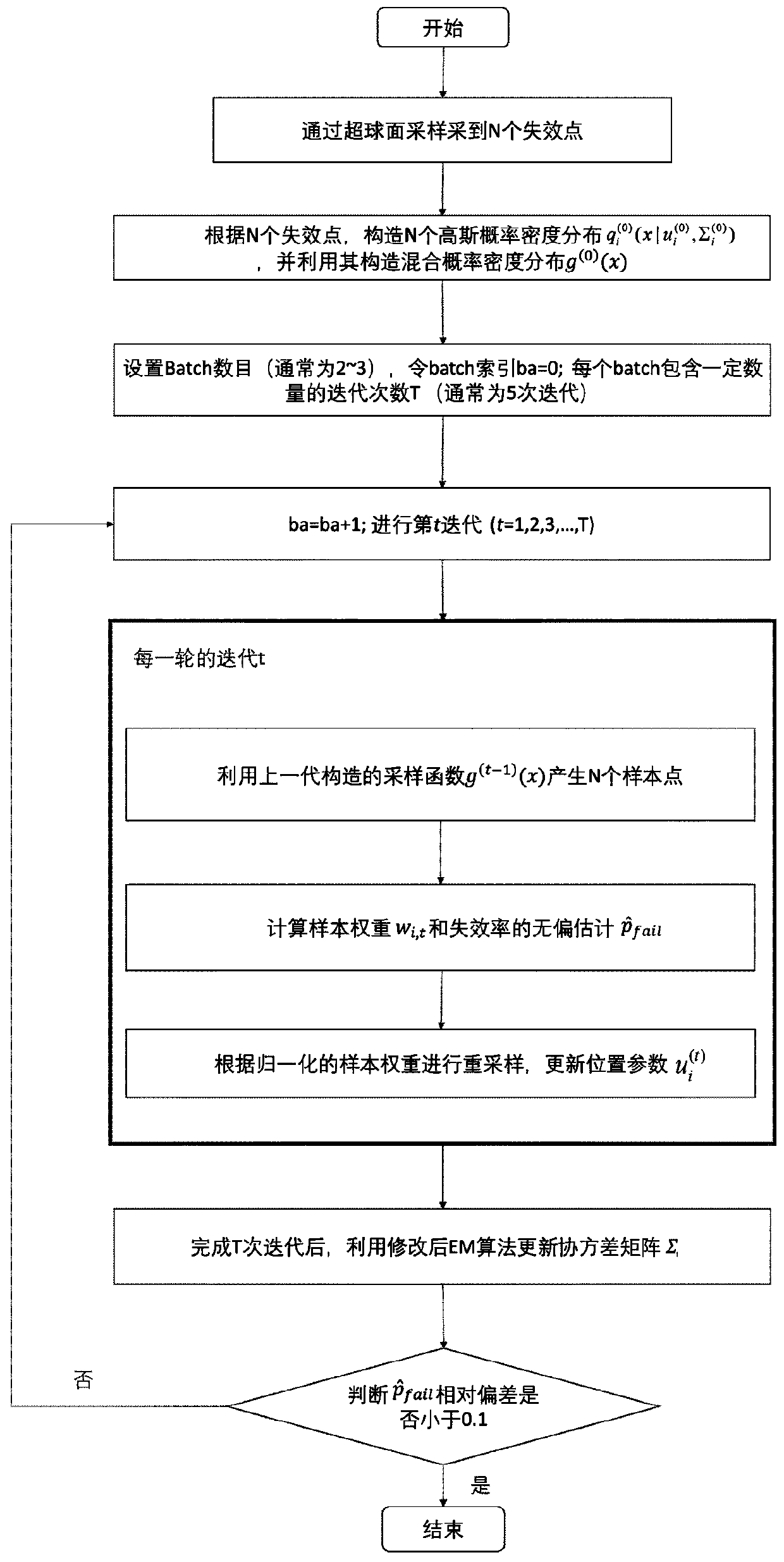 SRAM yield evaluation method based on improved adaptive importance sampling algorithm