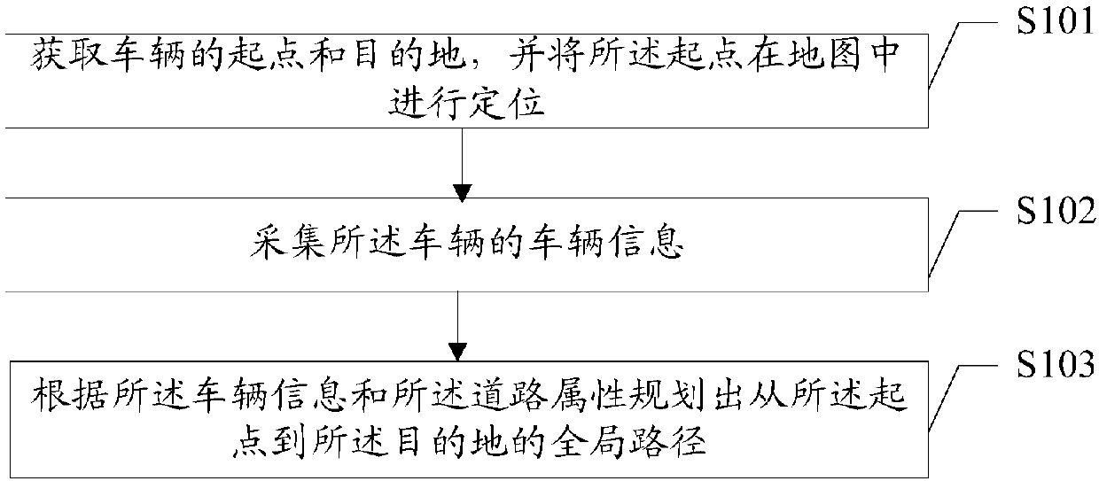 Vehicle path scheduling method and device