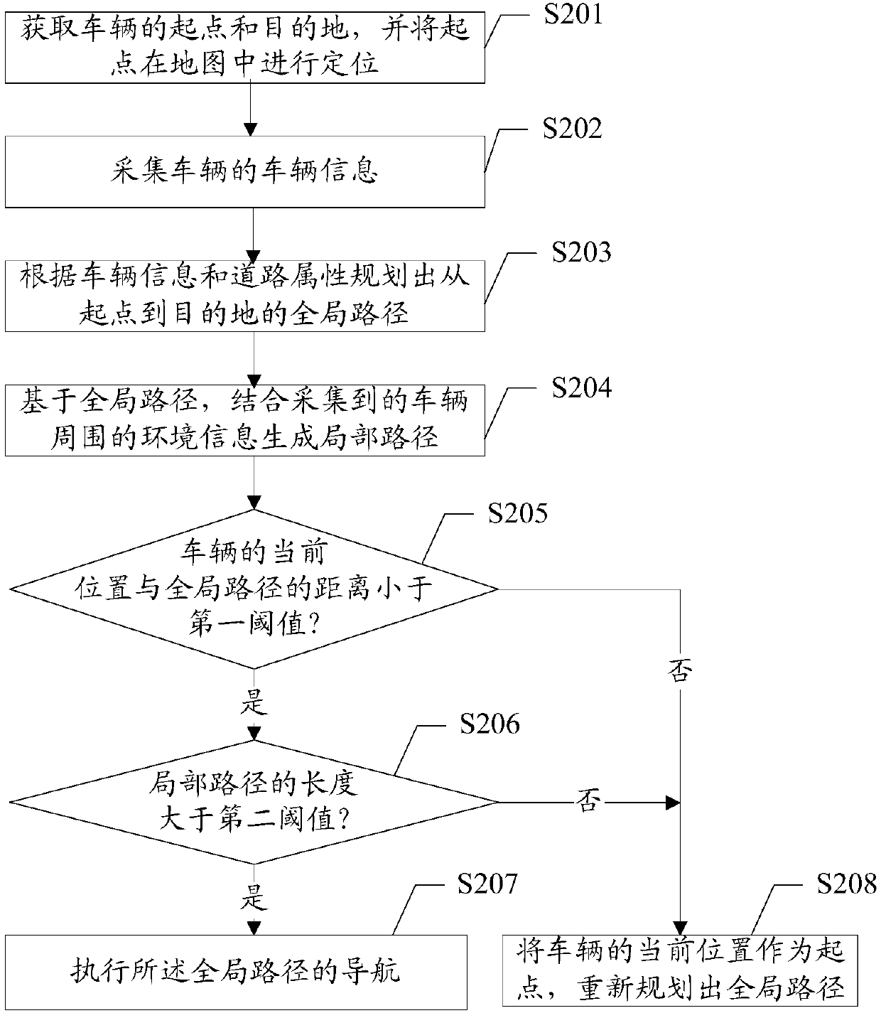 Vehicle path scheduling method and device