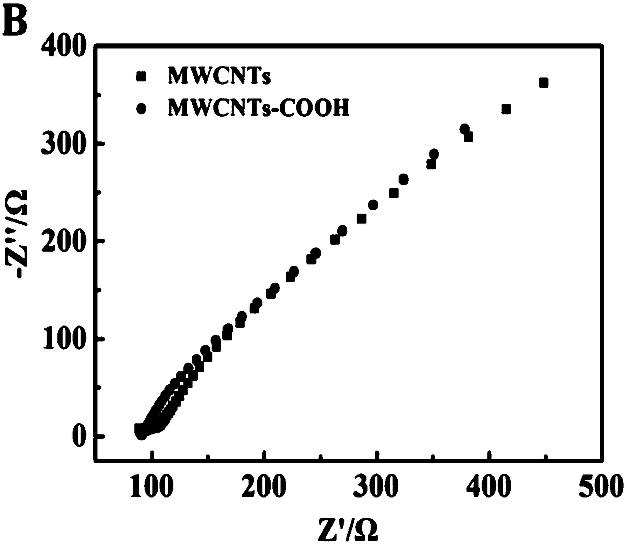 Electrochemical sensor based on carbon nanotube and preparation method and application thereof