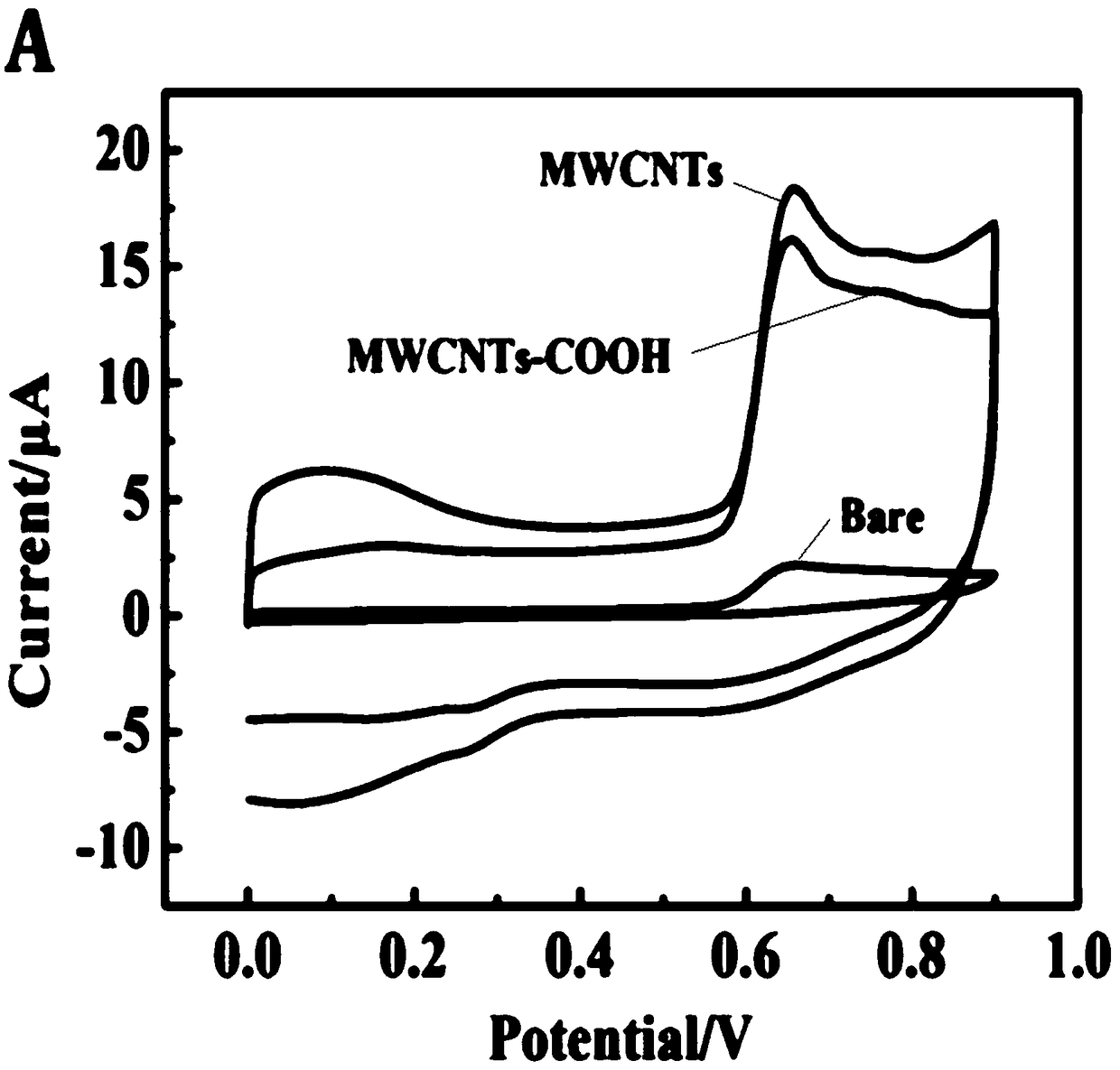 Electrochemical sensor based on carbon nanotube and preparation method and application thereof