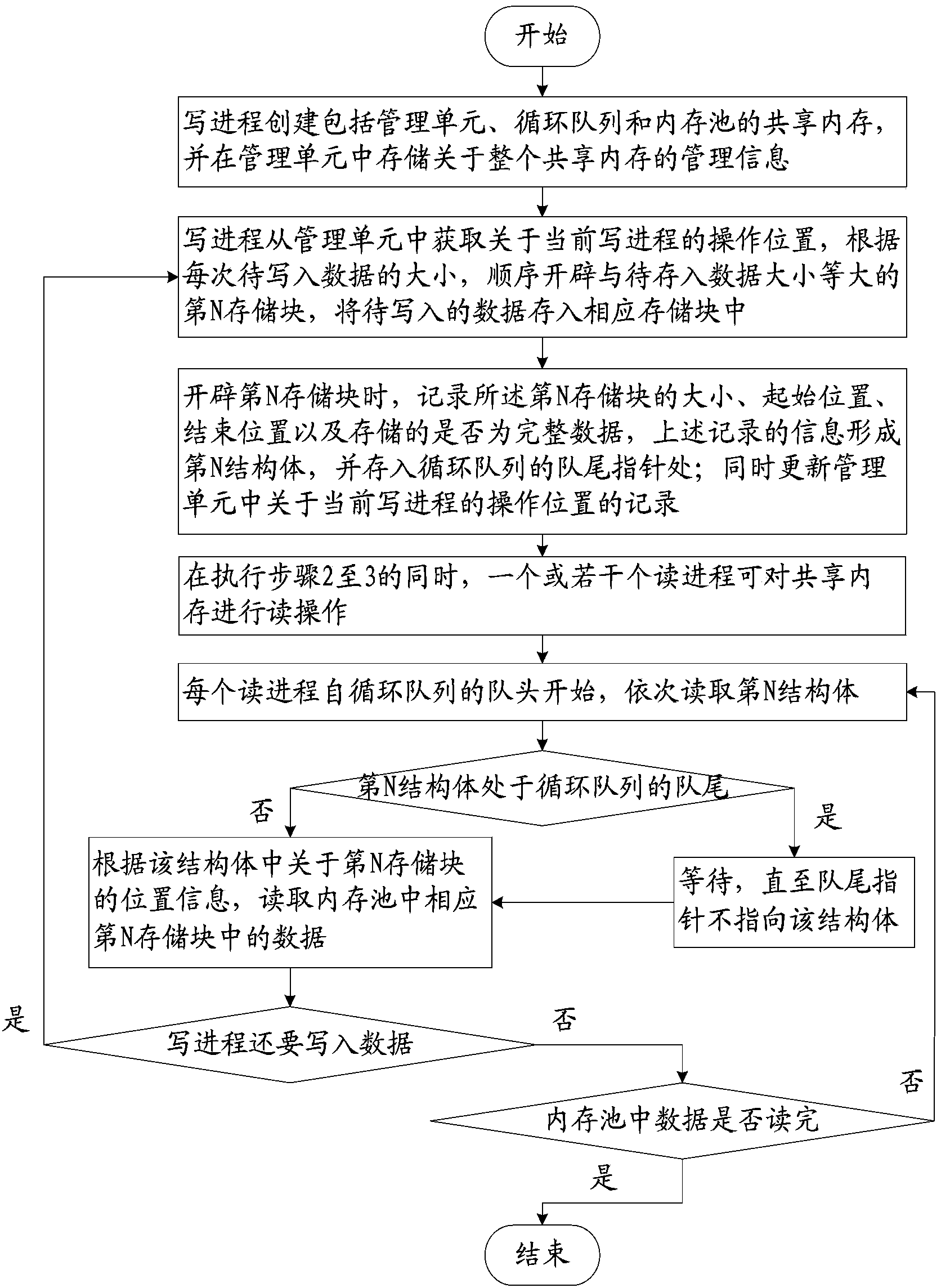 Shared-memory-based method for conducting communication among multiple processes