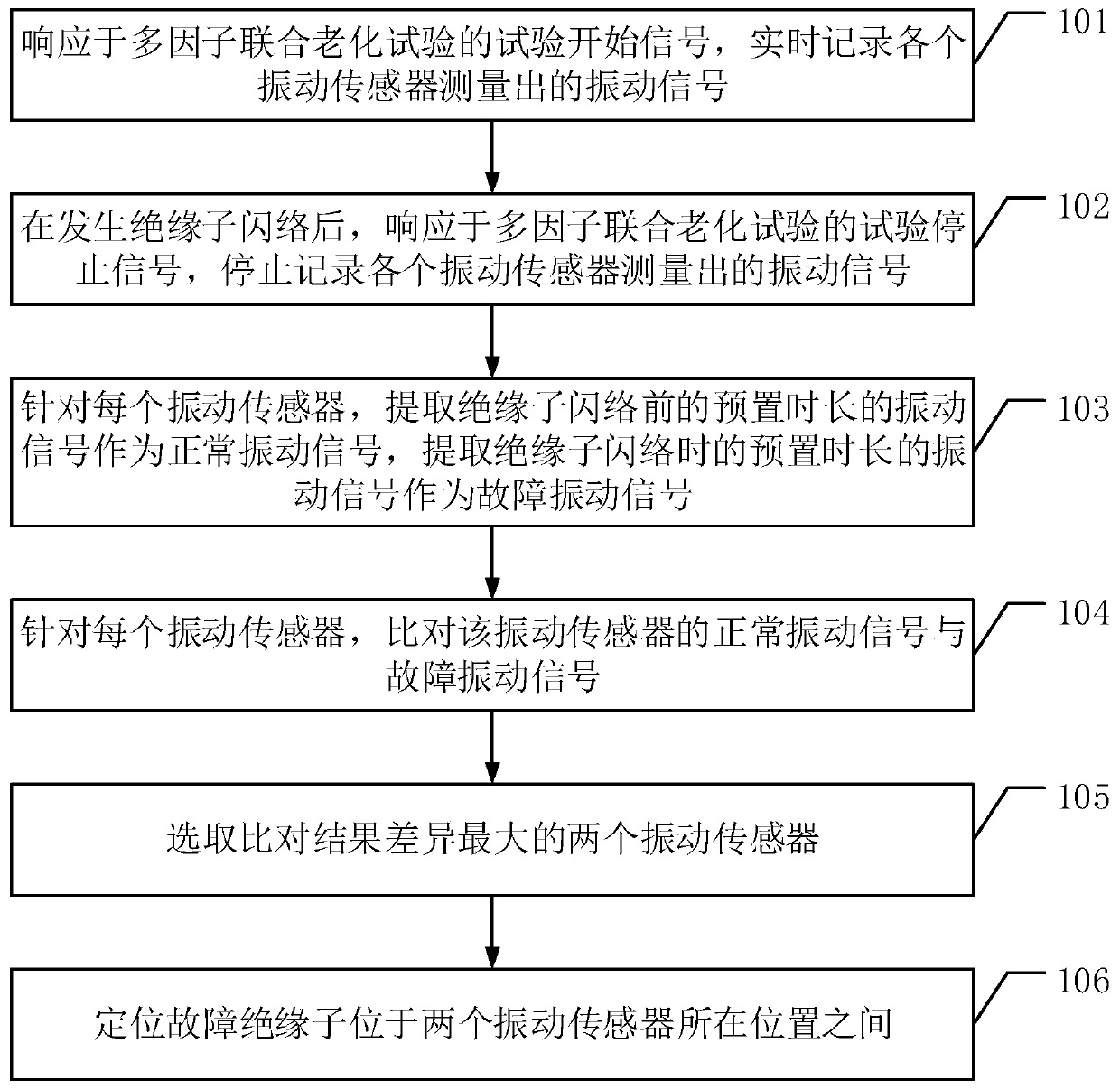 GIS multi-factor combined aging test platform fault insulator positioning method