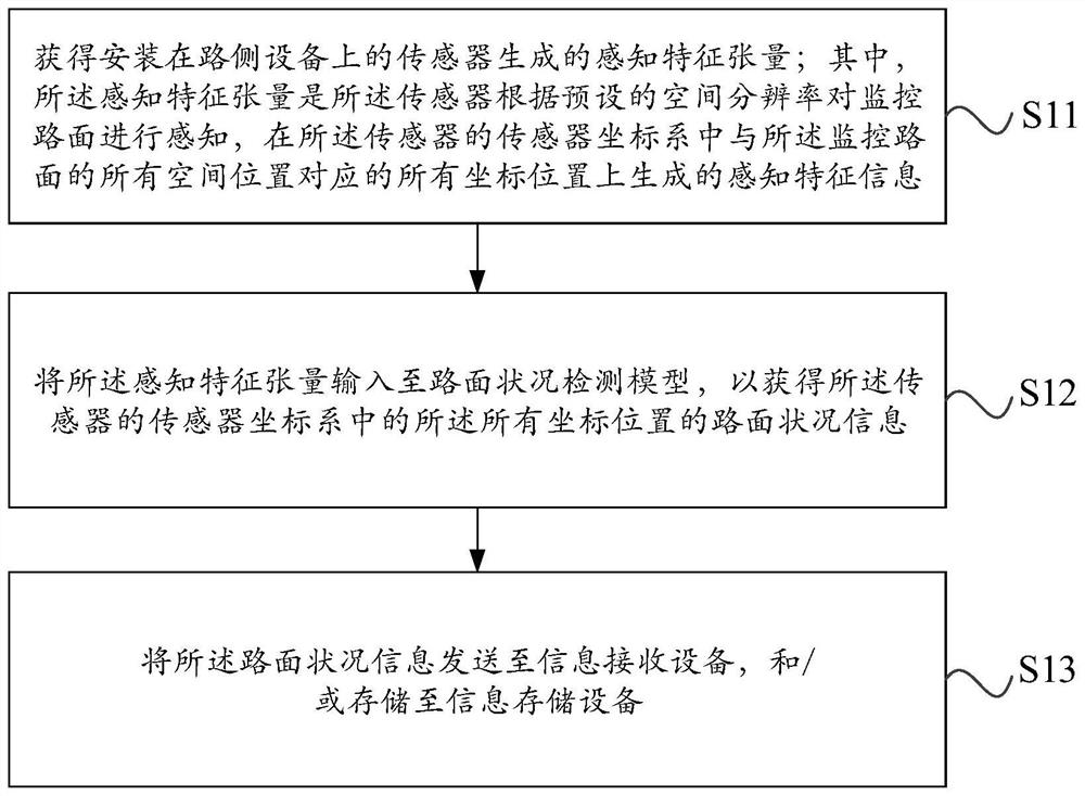 Road condition detection method, device, electronic device and readable storage medium