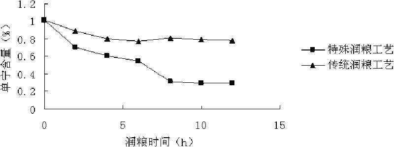 Method for preparing Maotai-flavor liquor