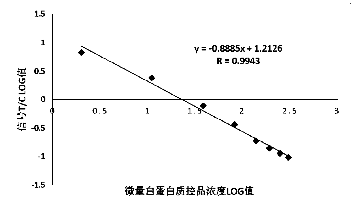 A kit and method for time-resolved fluorescent quantitative detection of urinary microalbumin