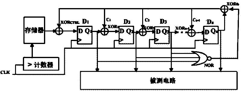 Controllable test vector generator based on linear feedback shift register