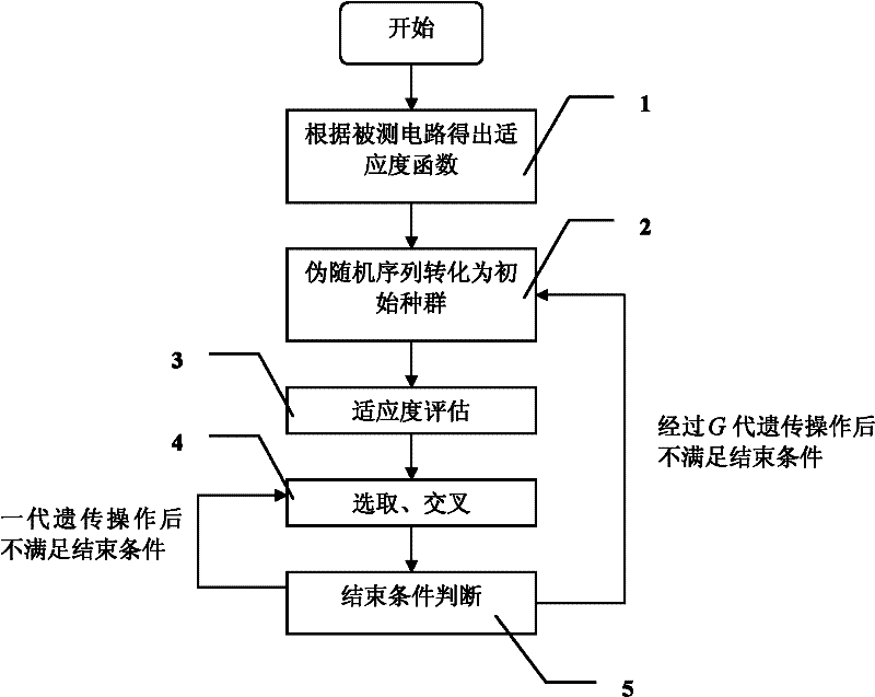 Controllable test vector generator based on linear feedback shift register