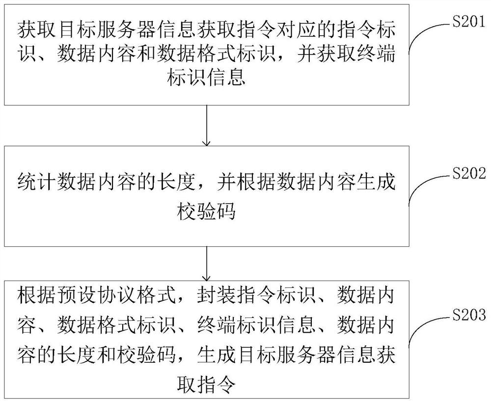 A method, system, and terminal for data transmission of the Internet of Things