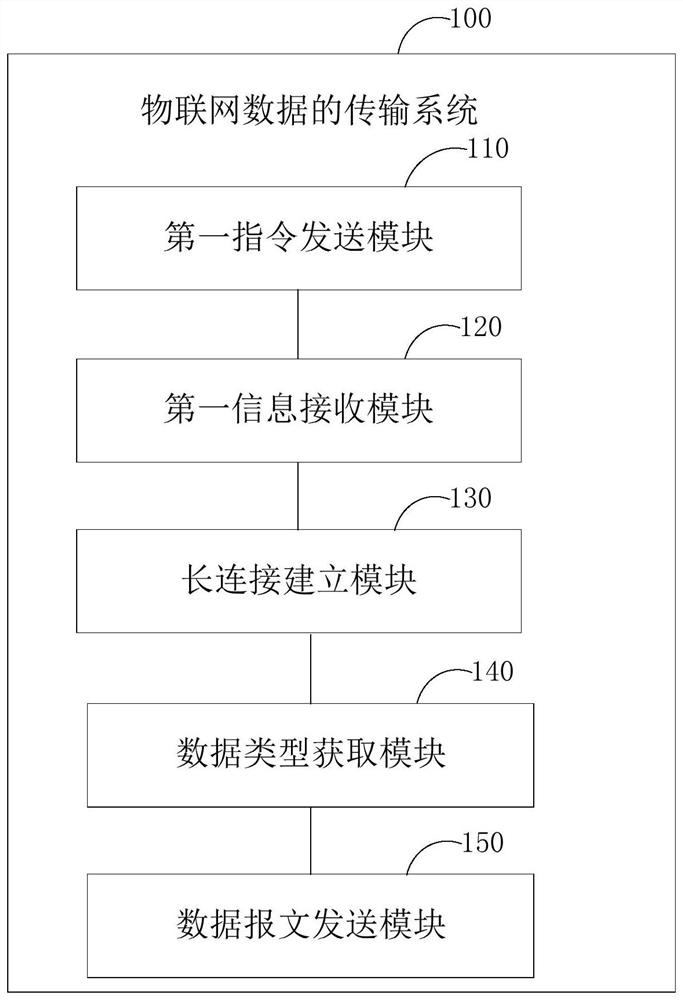 A method, system, and terminal for data transmission of the Internet of Things