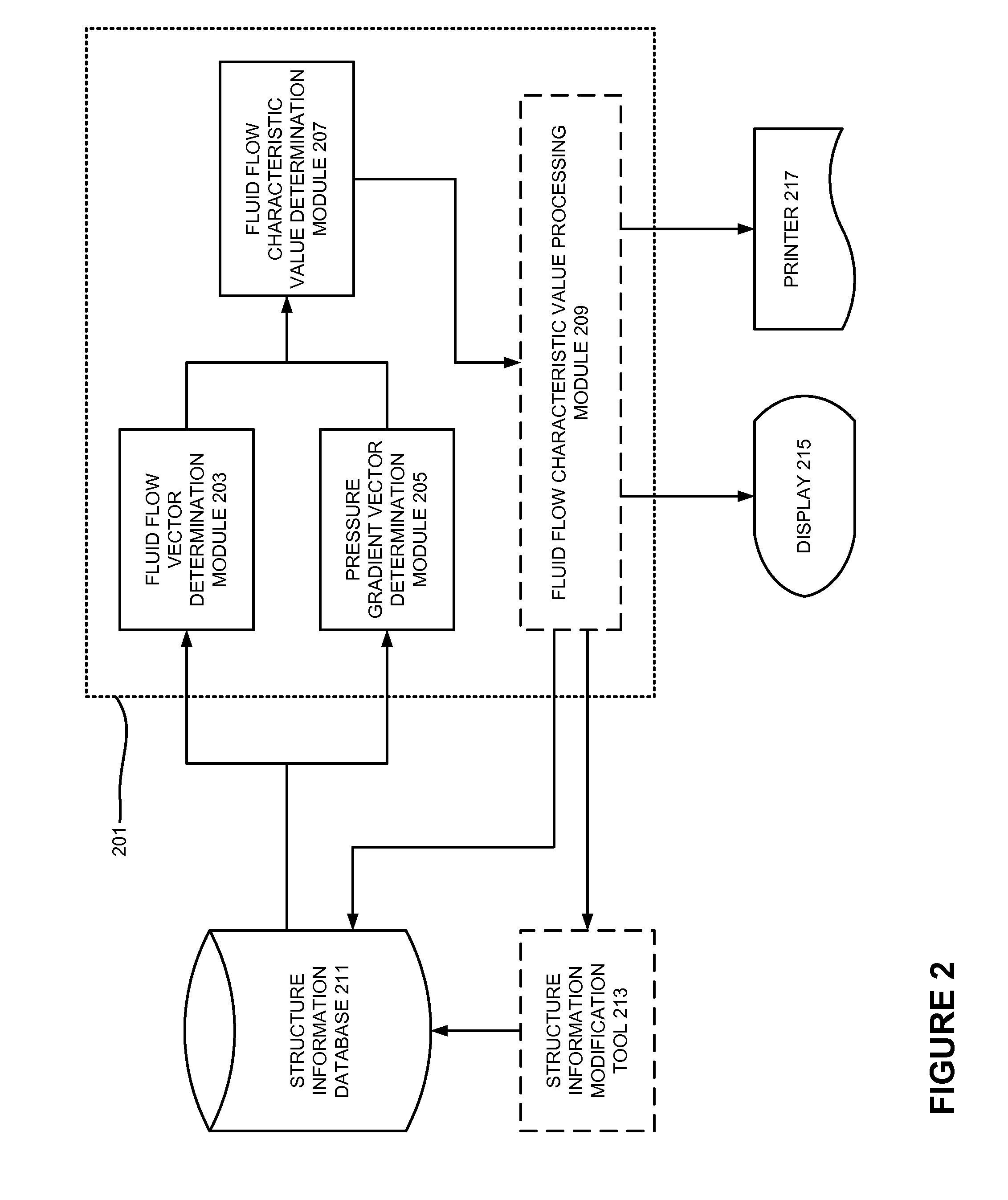 Identification of fluid flow bottlenecks