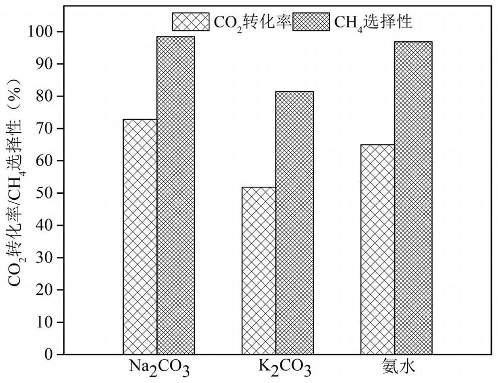 Low-temperature carbon dioxide methanation catalyst and preparation method thereof