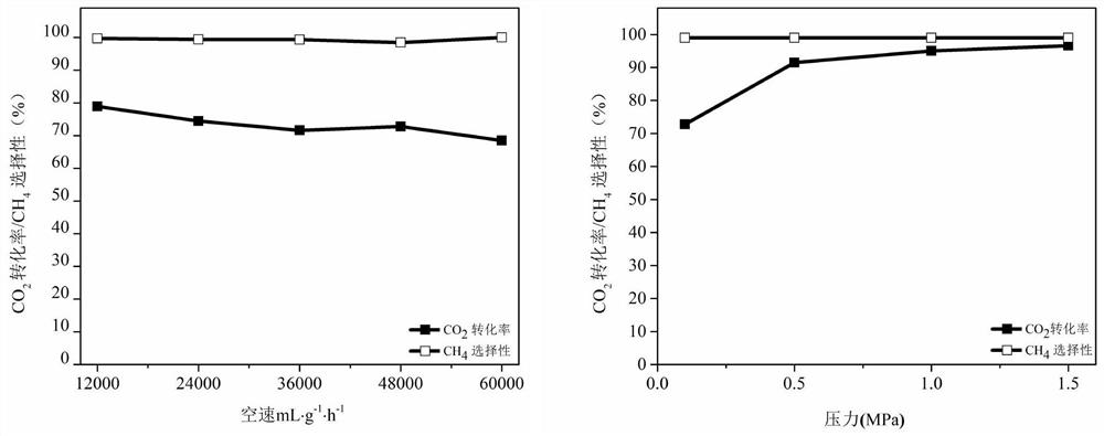 Low-temperature carbon dioxide methanation catalyst and preparation method thereof