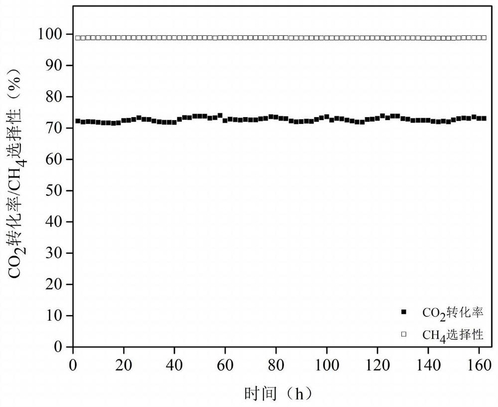 Low-temperature carbon dioxide methanation catalyst and preparation method thereof