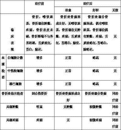 Method of preparing traditional Chinese medicine lotion for treating addicted-to-strong tea-type closed fracture