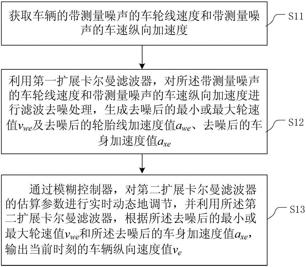 Estimation method and device for longitudinal vehicle speed of vehicle