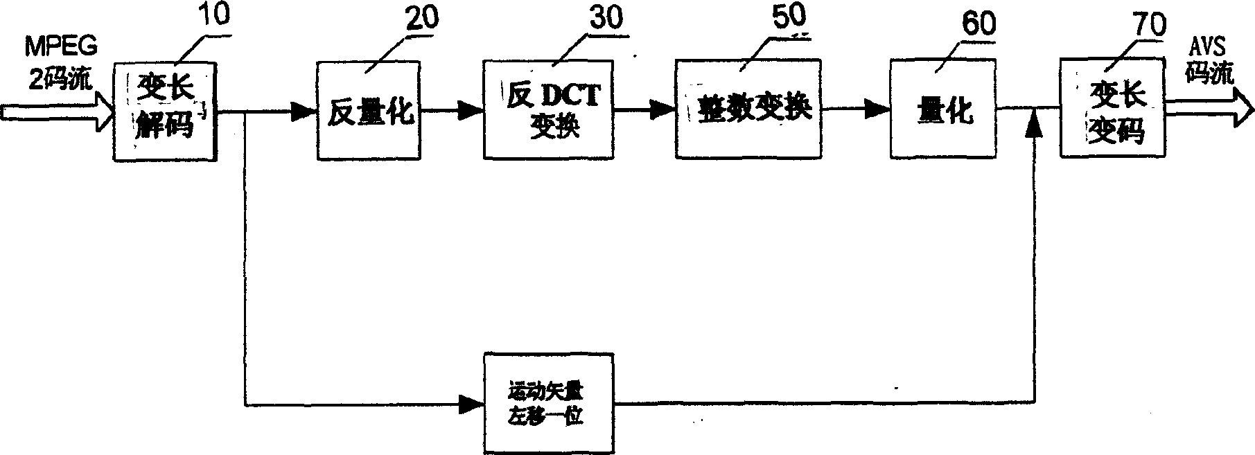 A MPEG-2 to AVS video code stream conversion method and apparatus