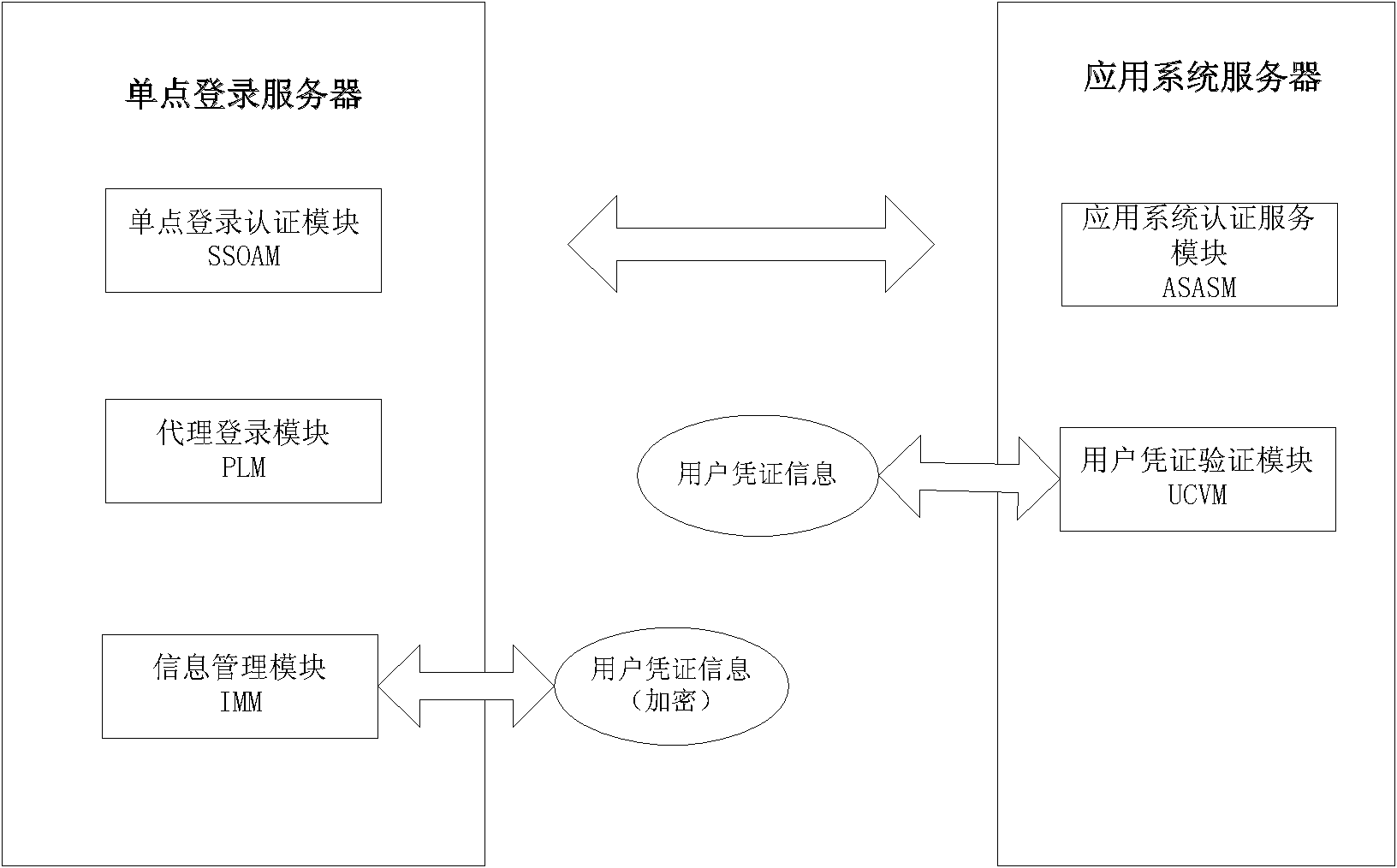 Agent-based single sign on (SSO) method and system