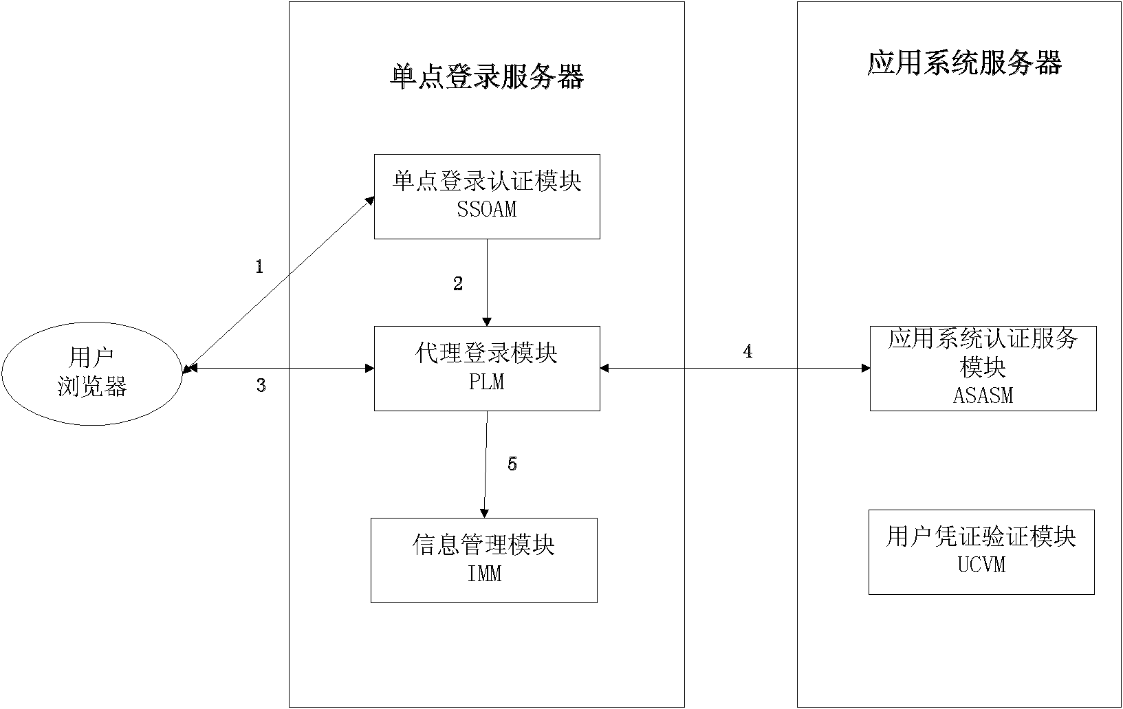 Agent-based single sign on (SSO) method and system