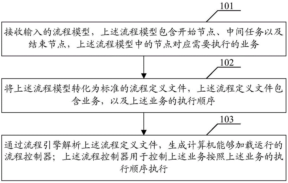 Flow processing method and device