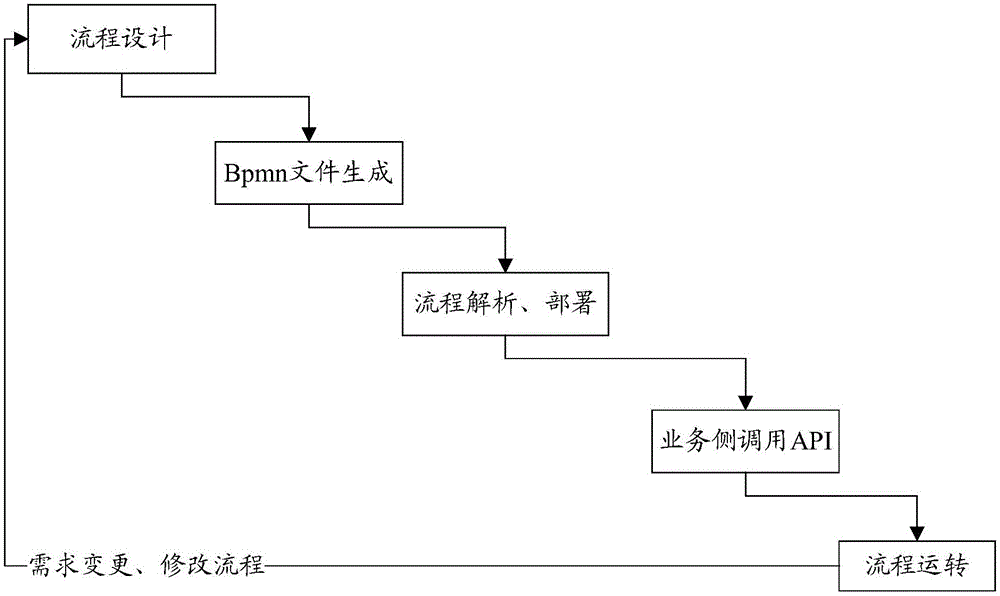 Flow processing method and device