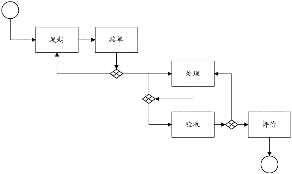 Flow processing method and device