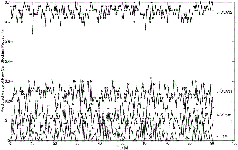 Heterogeneous network access selecting method for pre-screening network based on predictive call blocking rate