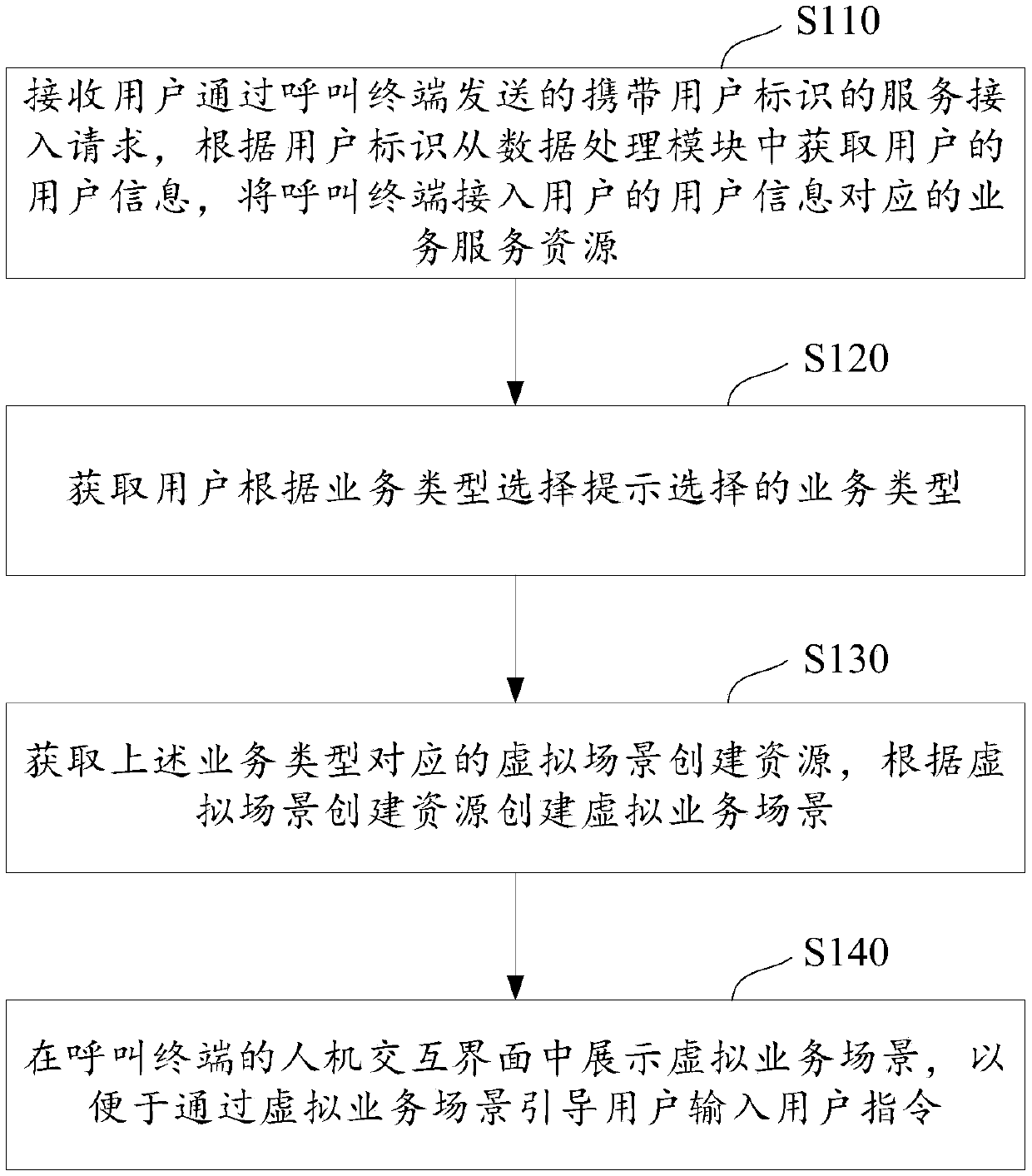 Control method and device for call center based on virtual reality