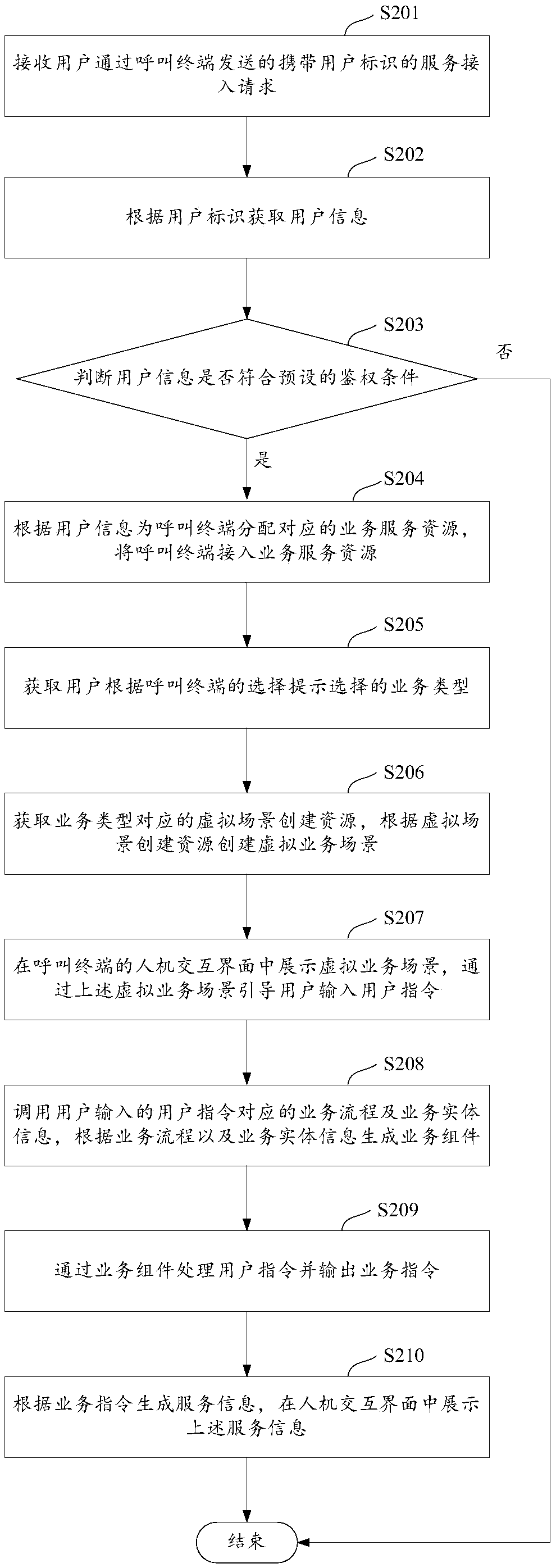 Control method and device for call center based on virtual reality