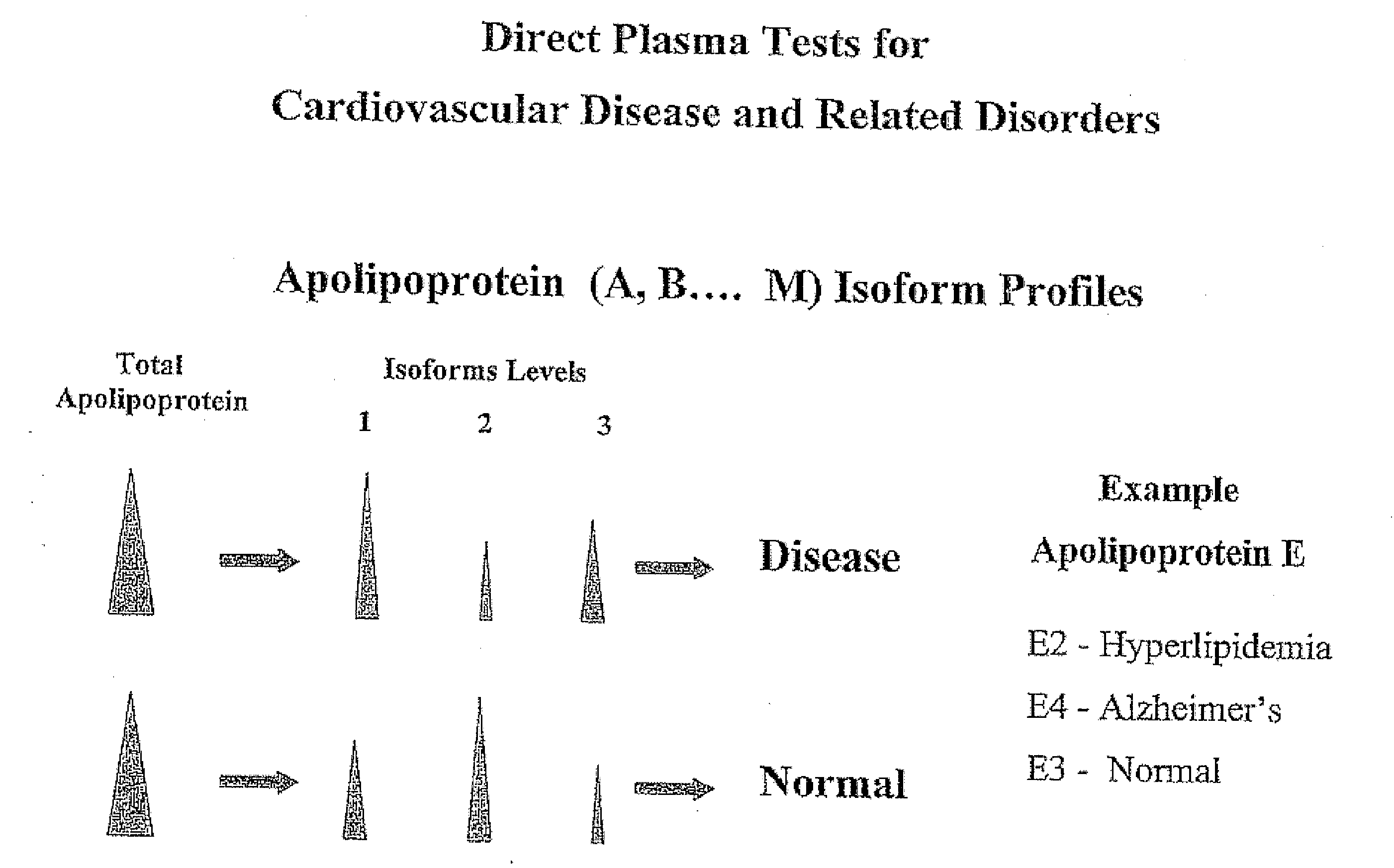 Apolipoprotein fingerprinting technique and methods related thereto