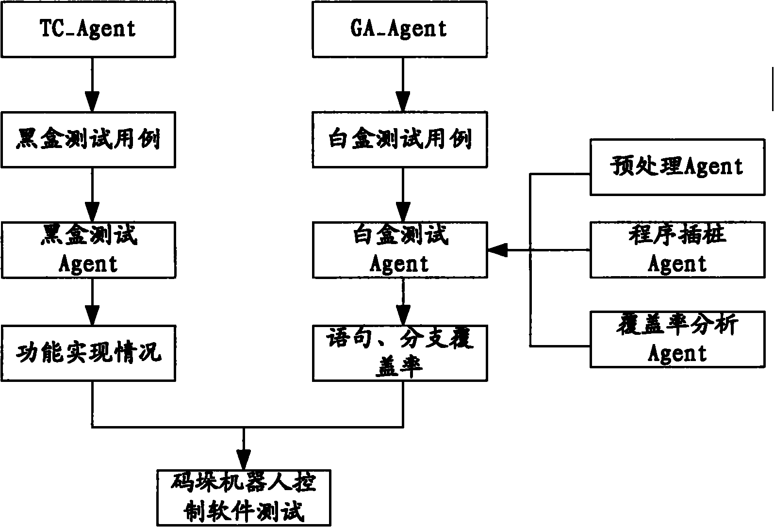 Method for testing palletizing robot control software based on Agent