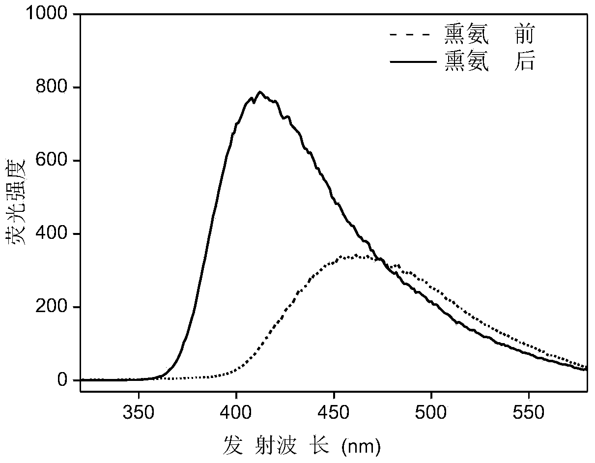 Fluorescent material capable of visual detection of ammonia gas as well as preparation method and application of fluorescent material