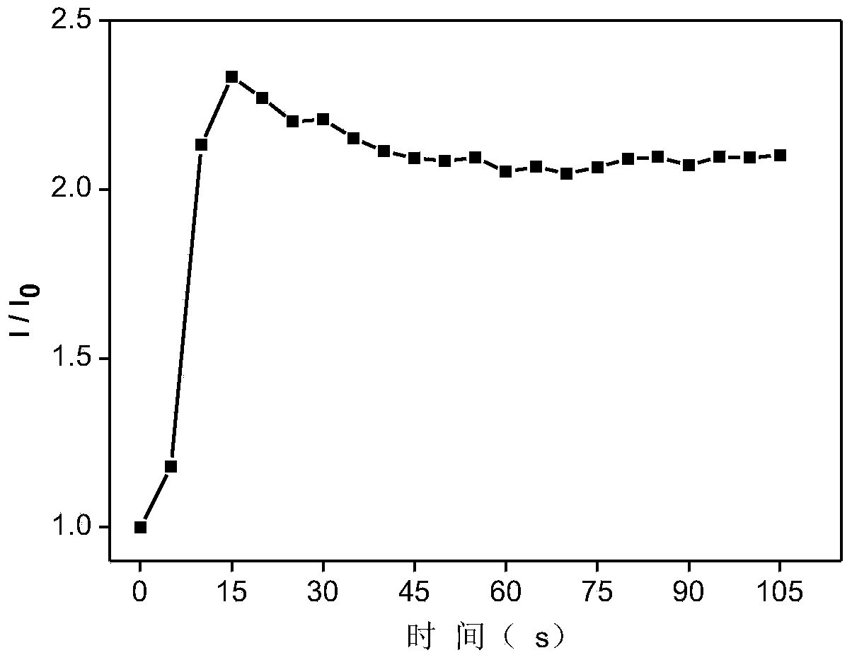 Fluorescent material capable of visual detection of ammonia gas as well as preparation method and application of fluorescent material