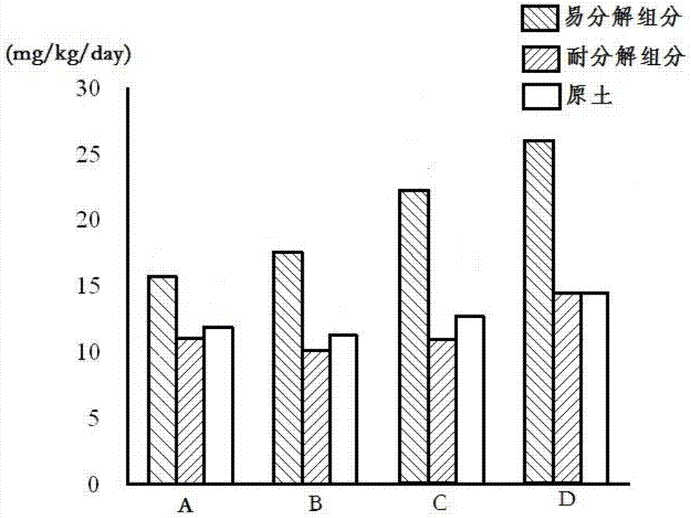 A method for screening and preparing soil carbon and nitrogen mineralization components