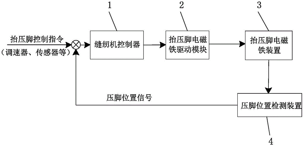 Presser foot lifting electromagnet closed-loop control device for industrial sewing machine and control method