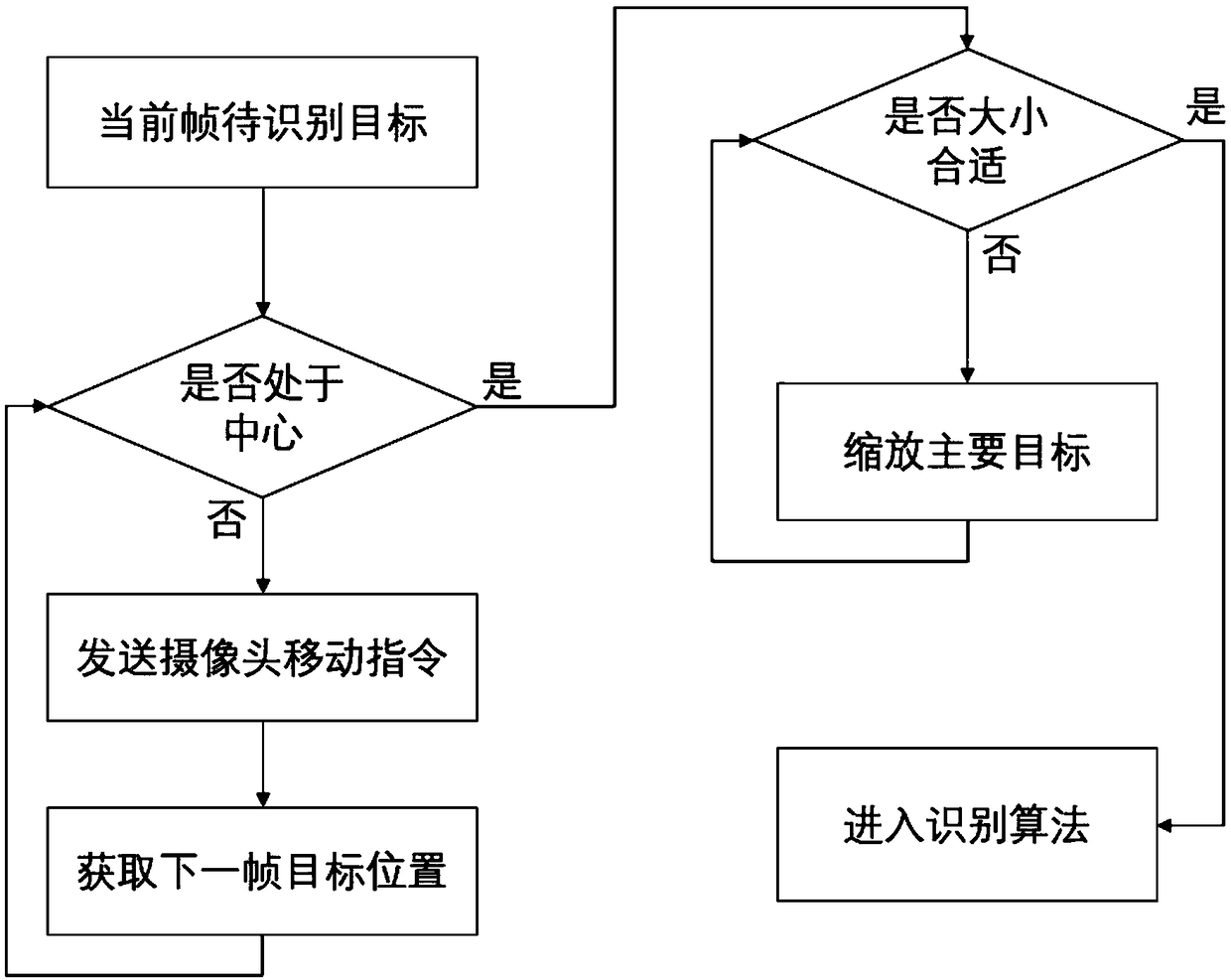 A method and a system for intelligently tracking and photographing a bird flock sample by multiple cameras