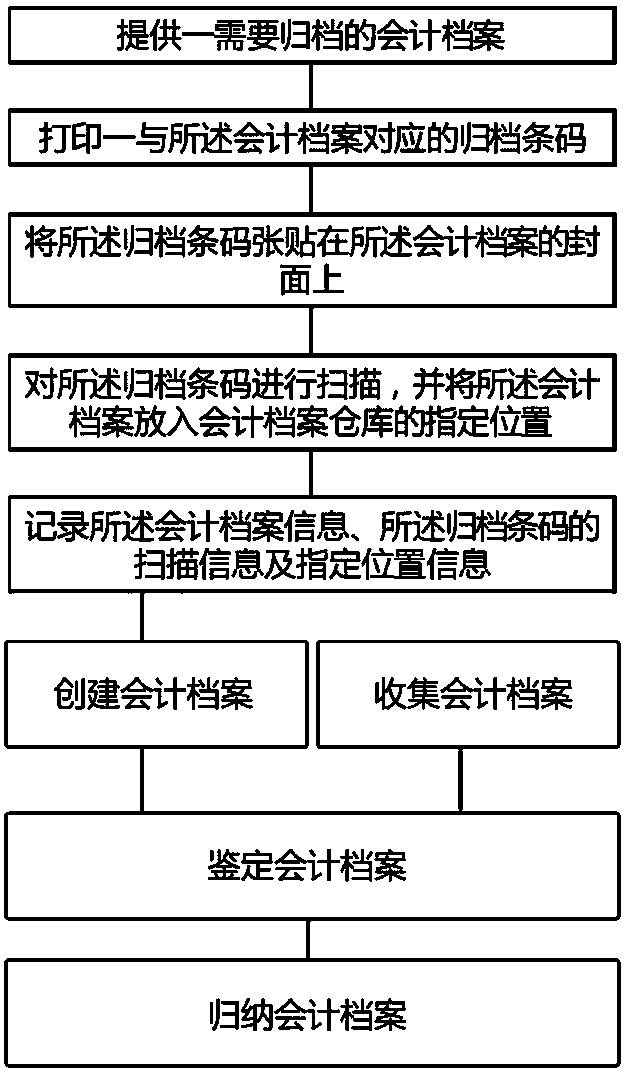 Informationized accounting file management system