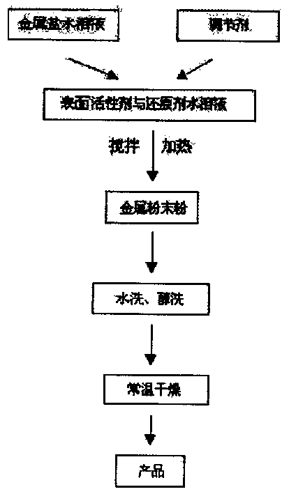 Preparation method of metallic nano powder