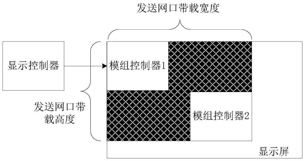 Image data transmission method and device, display controller and display screen control system