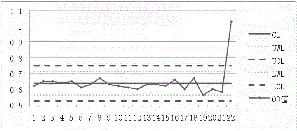 Building method and application of brucellosis tube agglutination test quality control chart