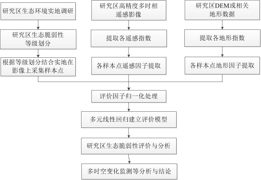 Ecological vulnerability evaluation method suitable for expressway road area