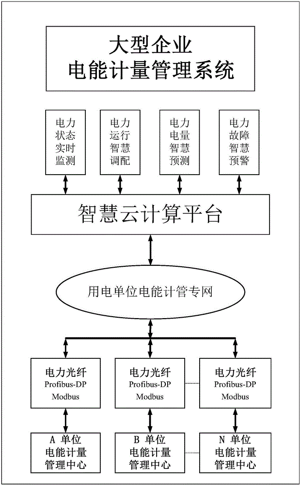 Electric energy metering and management system for large-scale enterprise