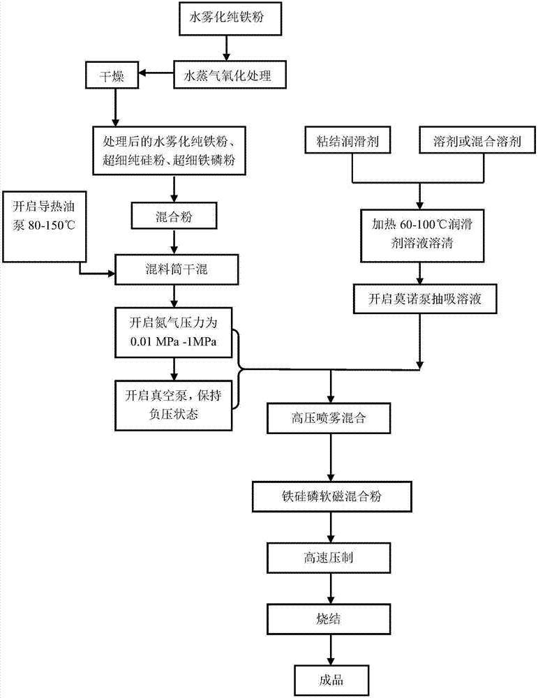 Preparation method of sintered iron powder base soft magnetic composite