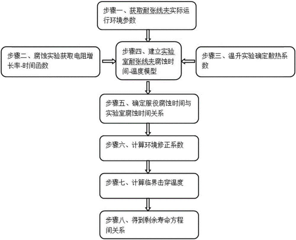 High-voltage power transmission strain clamp residual life prediction method