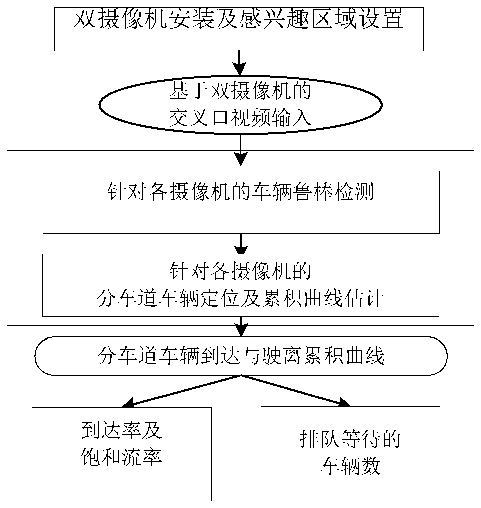 Intersection lane division detailed traffic parameter acquisition method based on double cameras